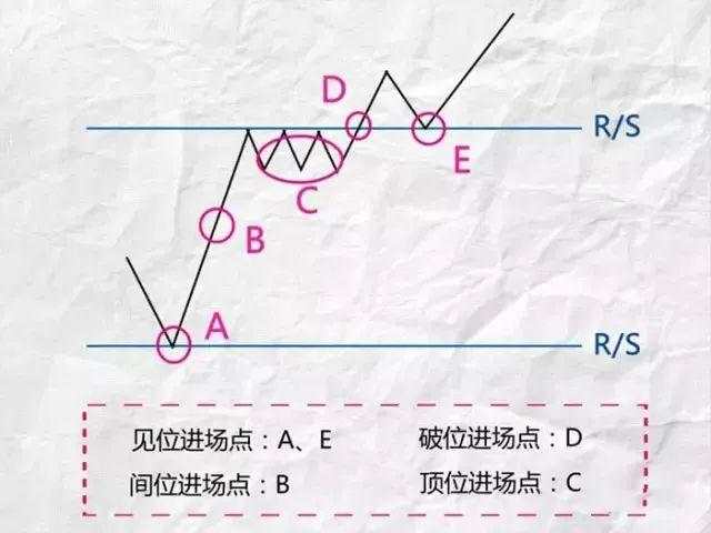 做交易你总是把握不好进场点位？我有三招帮你解决！