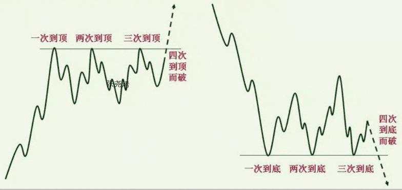 张尧浠：江恩理论的单底、双底、三底的买卖规则