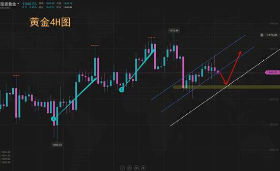 夏黛清：9.19黄金多头上涨势在必行，原油稳健做多！
