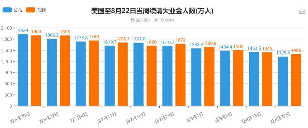 非农录得增长200万人似乎很轻松，什么原因？