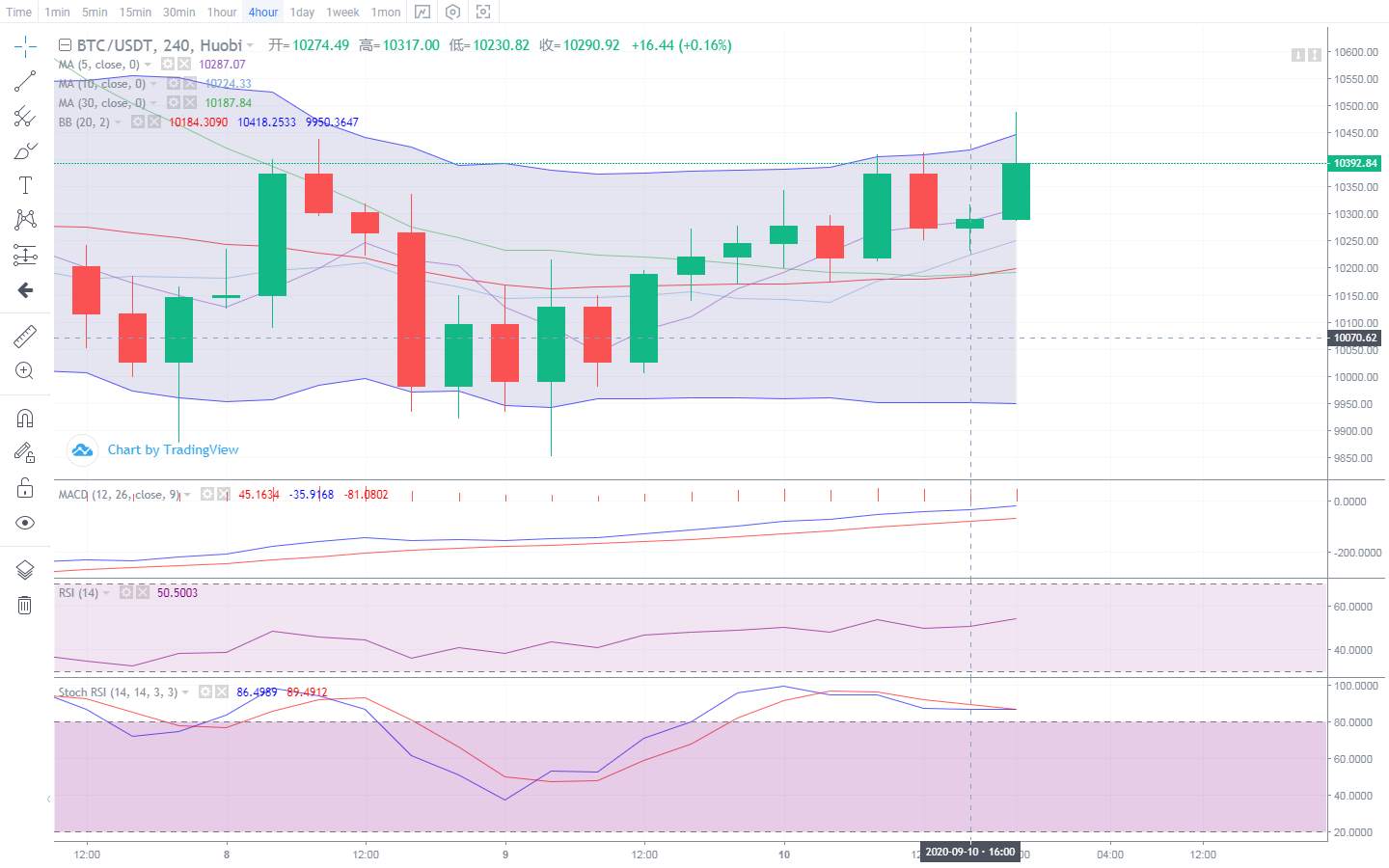 币圈楚河：9.10晚间比BTC ETH晚间行情已经开始准备好入场了吗