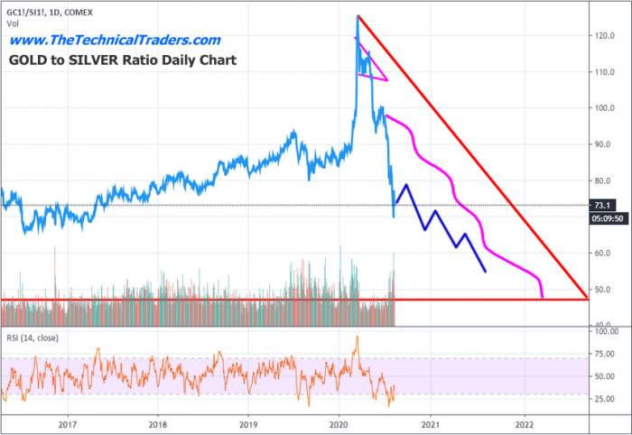 Gold And Silver Follow Up & Future Predictions For 2020 & 2021