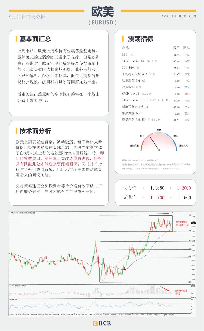 【百汇BCR今日市场分析2020.09.21】FOMC票委本周齐齐发声，黄金SPDR激增12.85吨