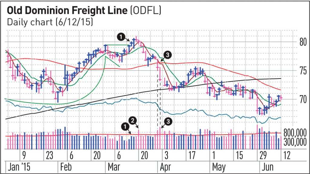 Chart Reading: 3 Telltale Clues To Look For In Nvidia, Netflix