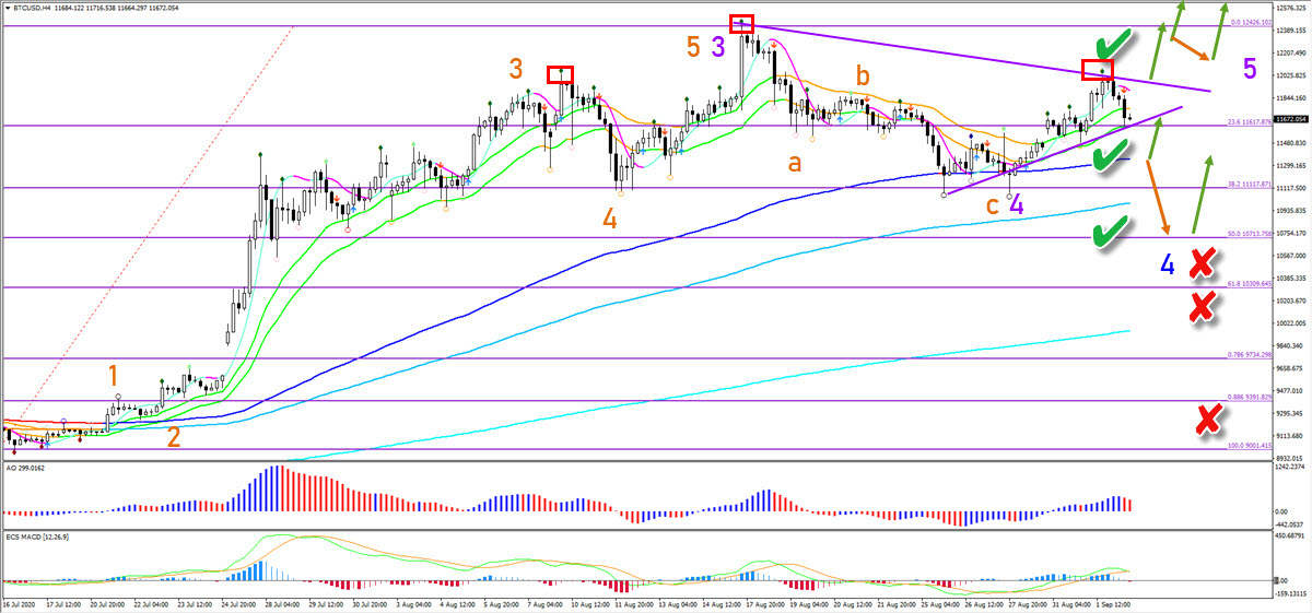 Bitcoin (BTC/USD) remains bullish despite H&S reversal pattern