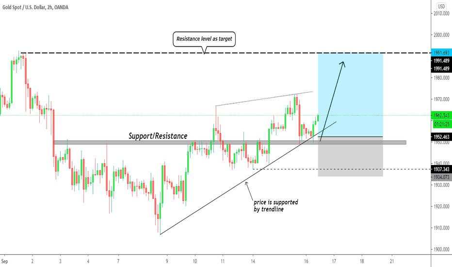 XAUUSD analysis, price supported by uptrend trendline.
