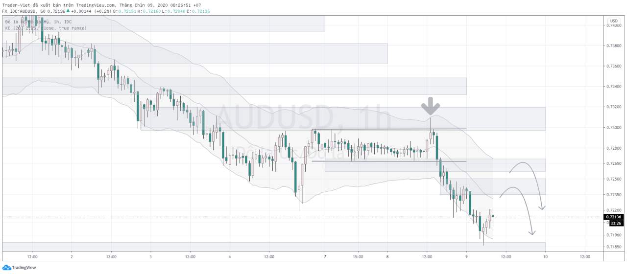 Phân tích VÀNG và FOREX đầu ngày 09/09 - Một số mô hình và vùng giá cần lưu ý