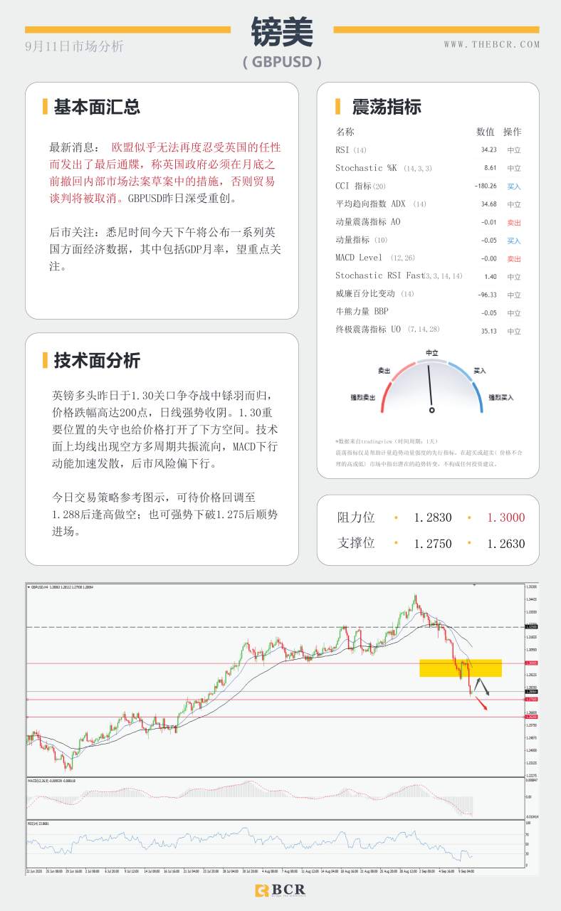 【BCR今日市场分析2020.09.11】欧行无意打压汇率, 怒火中烧声讨英国