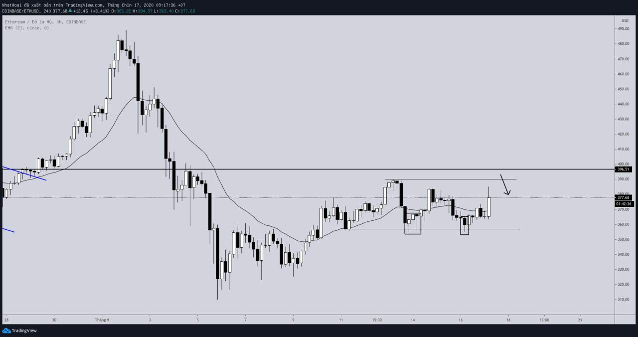 Hôm nay trade coin gì? - Ngày 17/9: Chầm chậm thôi