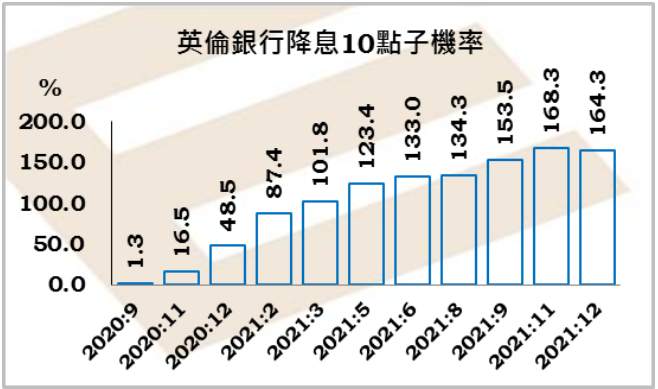 百味财经：市场希望从英伦银行取得进一步宽松信号