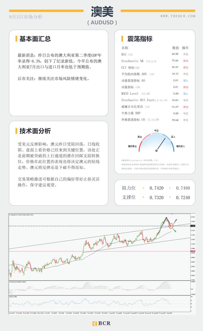 【BCR今日市场分析2020.09.03】油市无视利好深幅下挫,美元绝地求生录得反弹