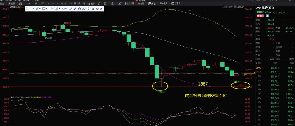 黄金1910下方保持弱势下行，原油阶梯式下跌