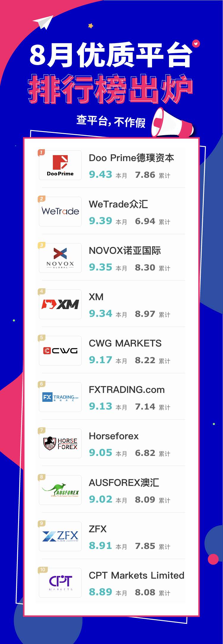 汇查查8月口碑榜，十大平台实力登顶