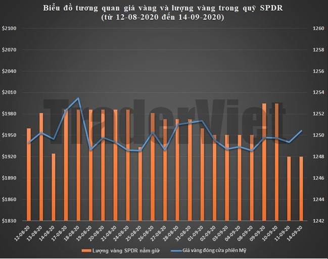 SPDR Gold Trust ngày 15/09: Thời cơ đã đến