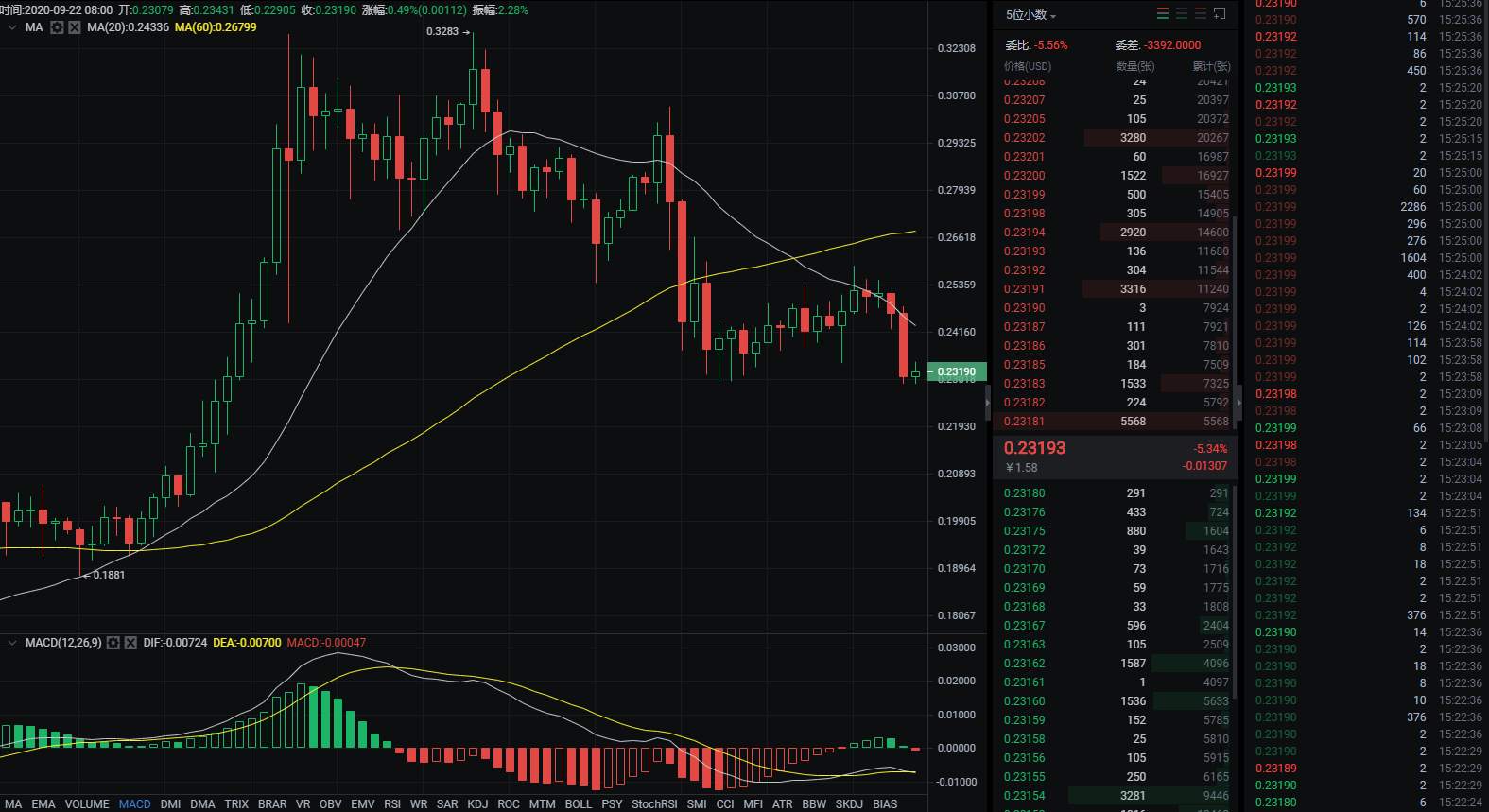 短期回调充分，BTC不宜过度看空。