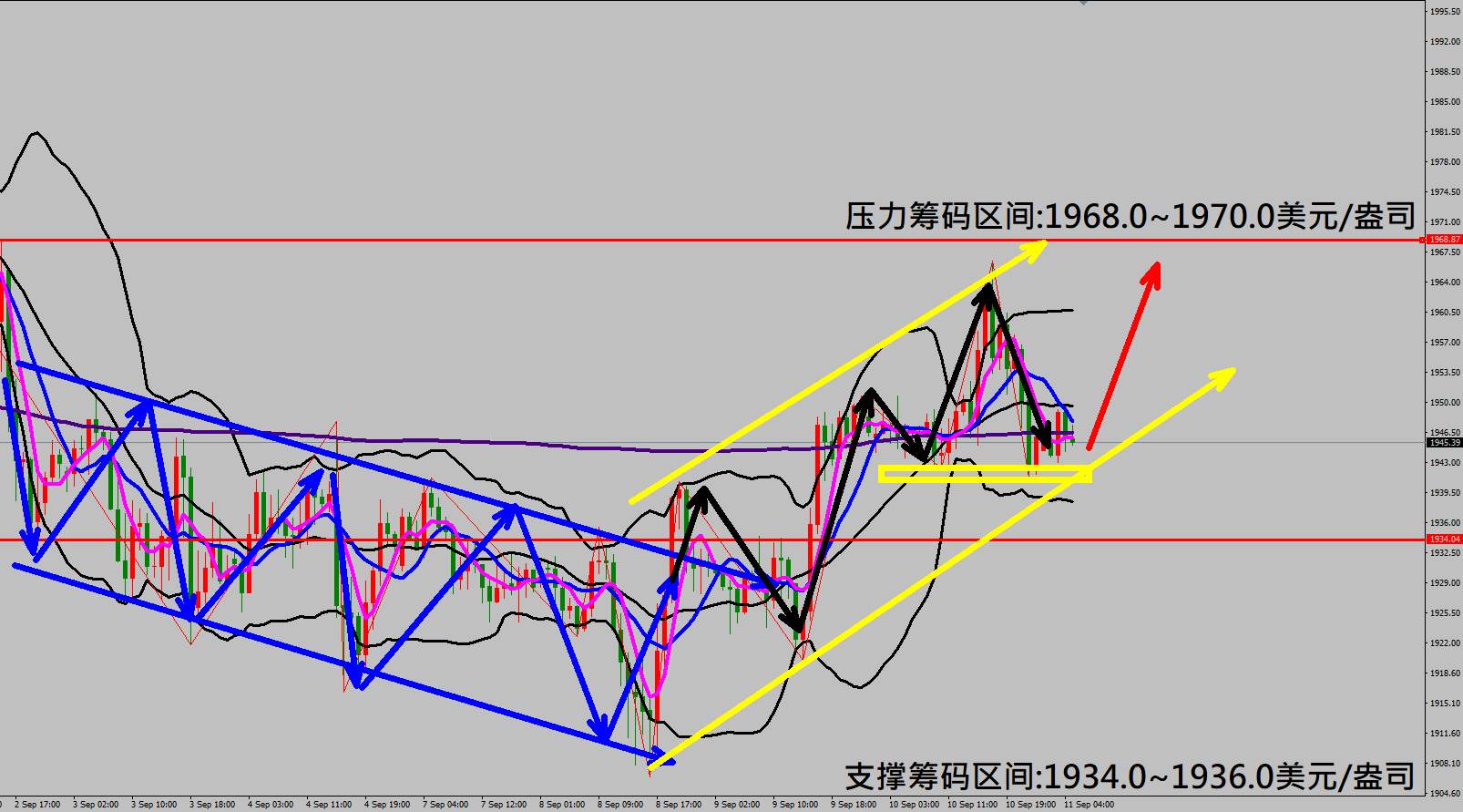 2020/09/11 欧洲央行维持当前利率货币政策 金价走势急涨拉回