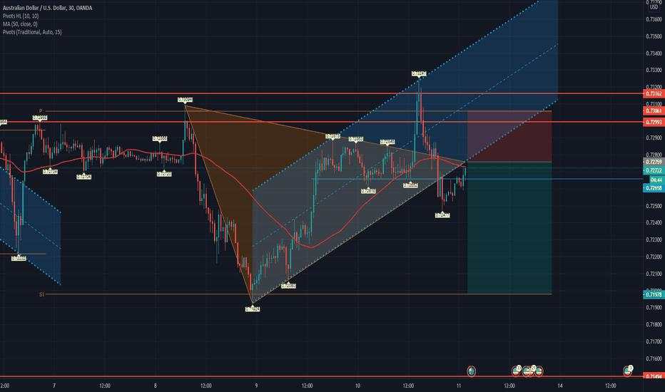 Going short on AUDUSD