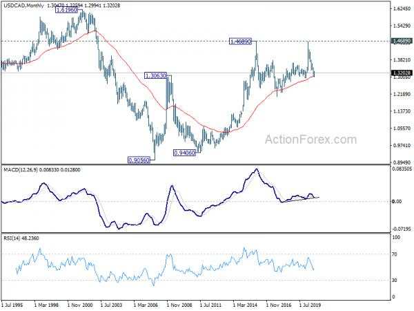 USD/CAD Weekly Outlook