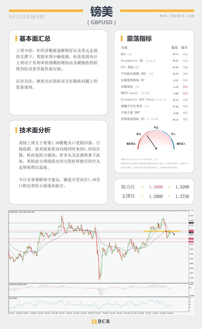 【百汇BCR今日市场分析2020.09.21】FOMC票委本周齐齐发声，黄金SPDR激增12.85吨
