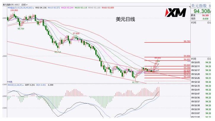 XM汇评 – 美元涨至目标位，黄金是否加速下跌？
