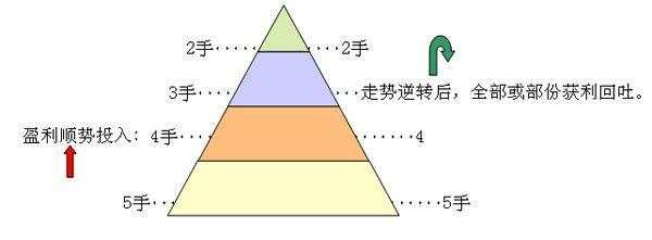 经验分享：交易中为什么加仓也是一种投资技巧？