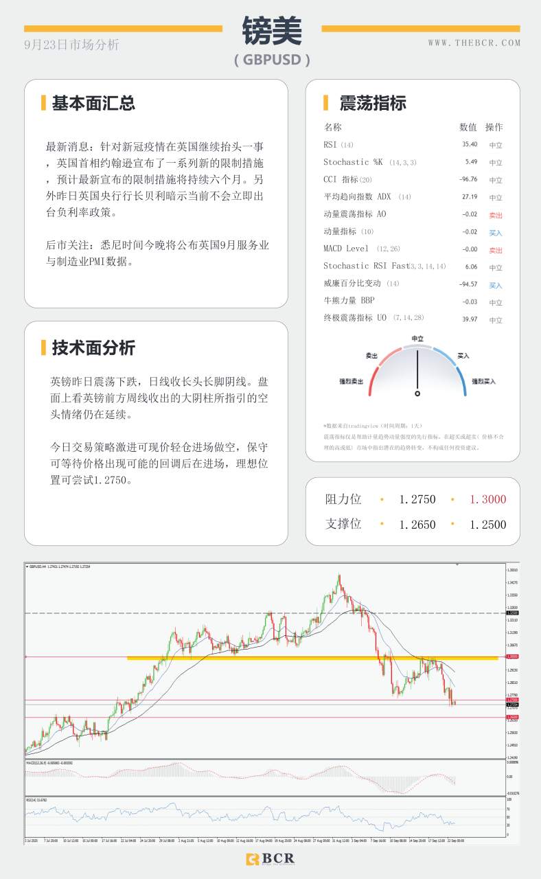 【百汇BCR今日市场分析2020.09.23】纽储行如期宣布利率维稳，美元走强短线多头回归