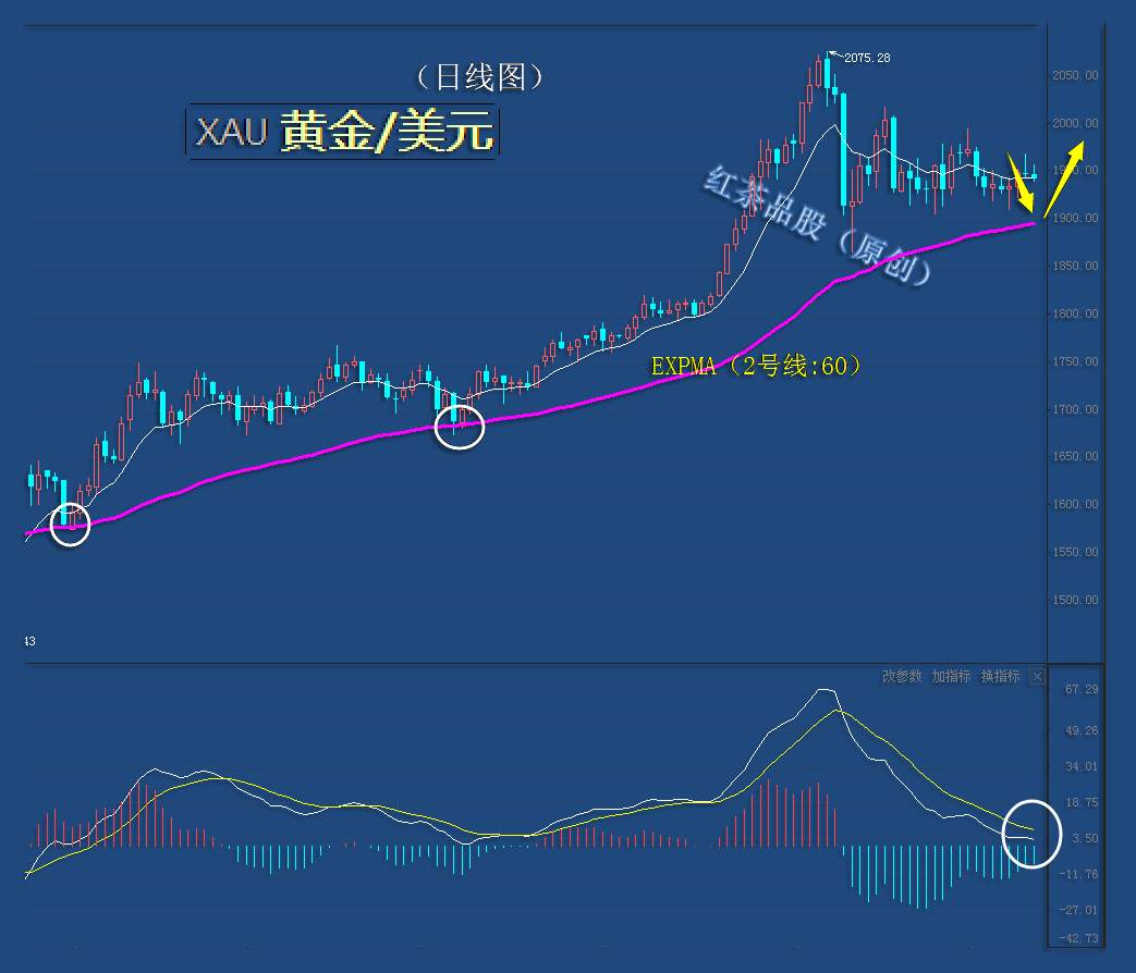 9.12周末：黄金已经具备了反弹的条件