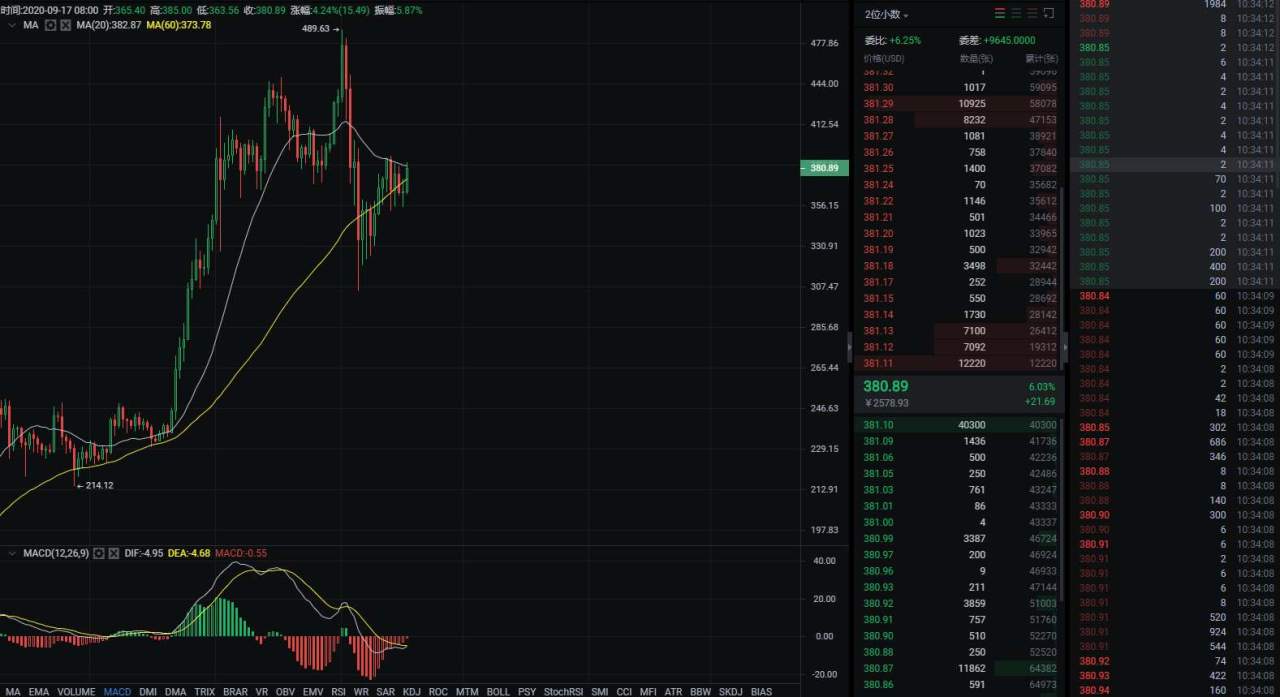 BTC冲高遇阻，多头蓄势待发