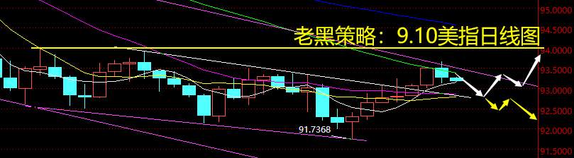 老黑策略：9.10外汇分析策略