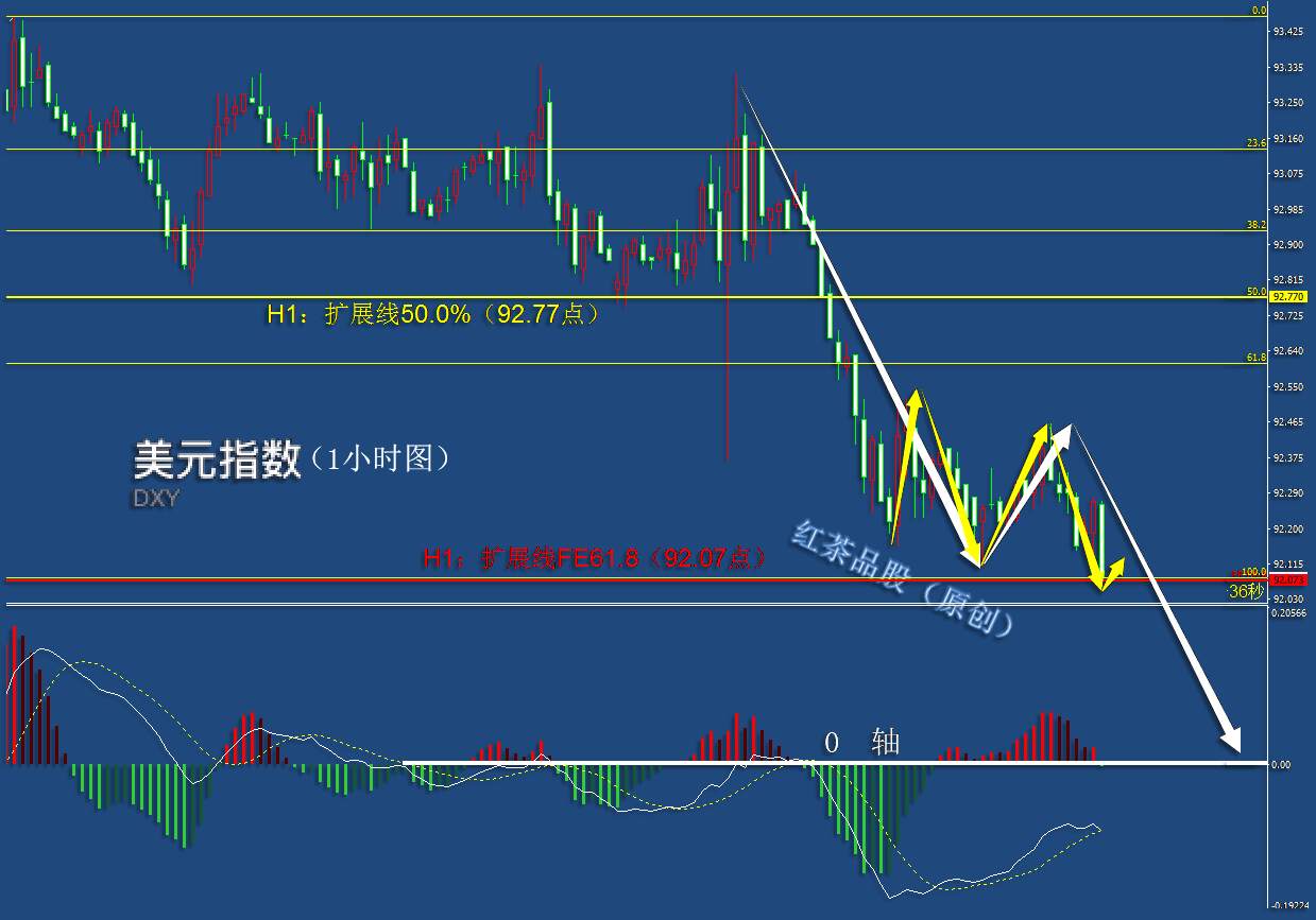9.1早茶：黄金、白银小级别上涨趋势出现，短线看涨概率加大
