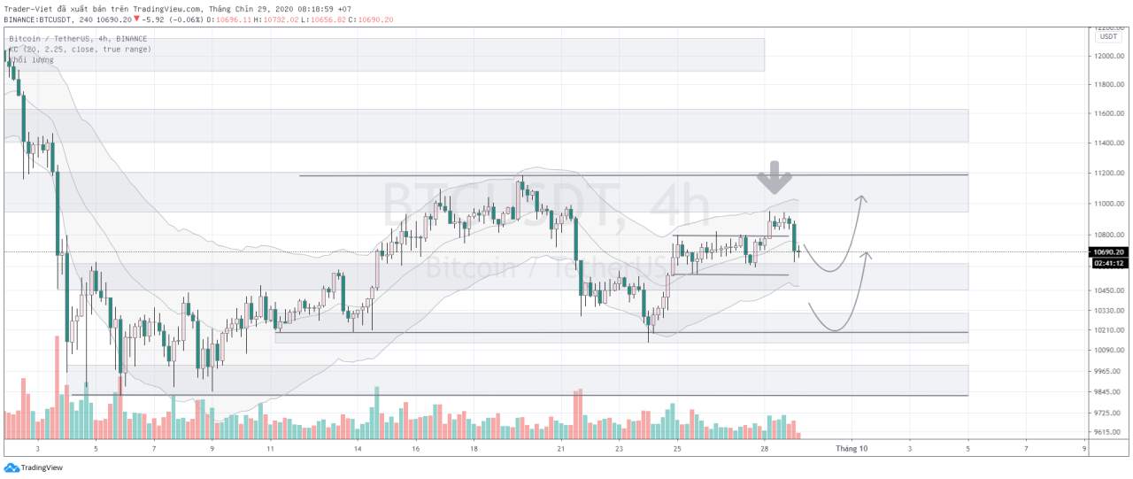 Phân tích BITCOIN ngày 29/09 - Khả năng nào sau cú xả nhẹ?