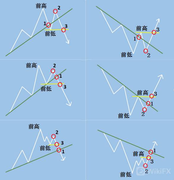 趋势判斷: 123法則和2B法則
