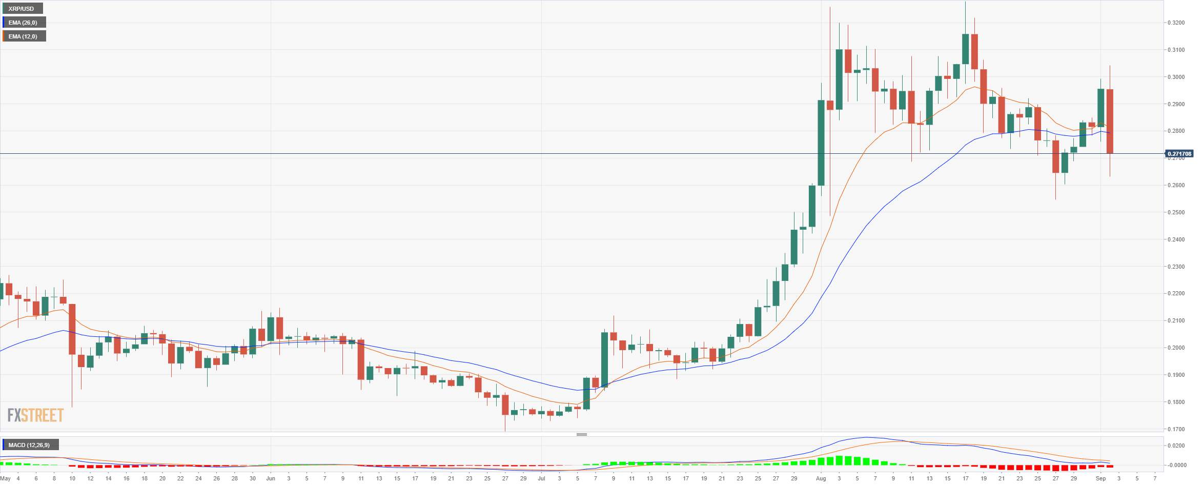 Cryptocurrencies Price Prediction: Bitcoin, Ethereum & Ripple – American Wrap 2 September