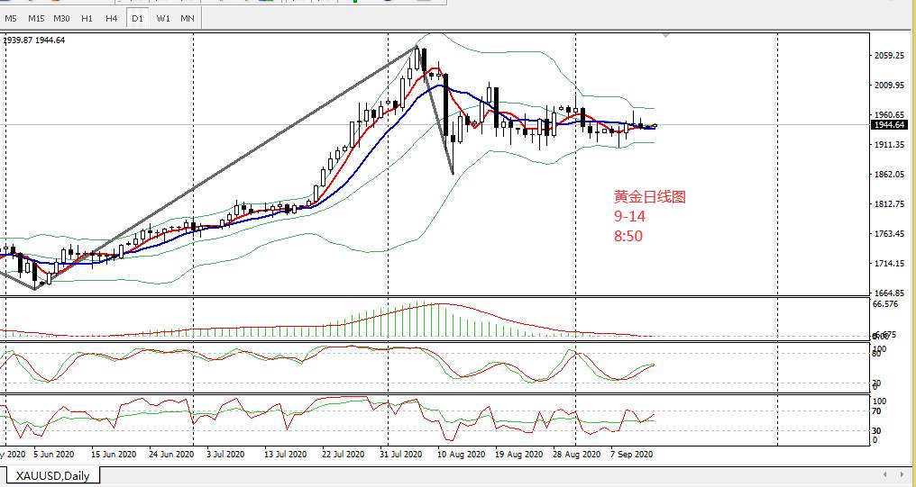 9.14;今日黄金操作建议