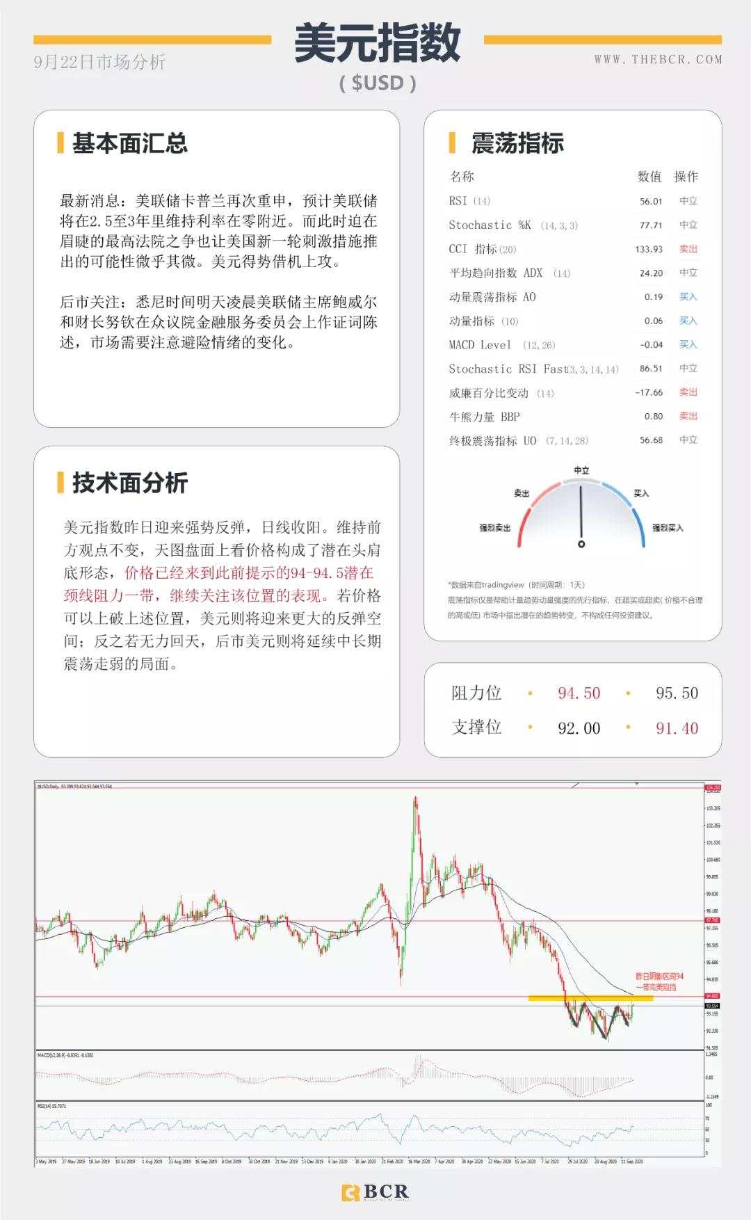 BCR9.22日货币、黄金、原油市场分析