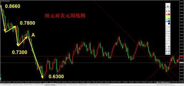 外汇黄金作手 支撑压力14-关键位置