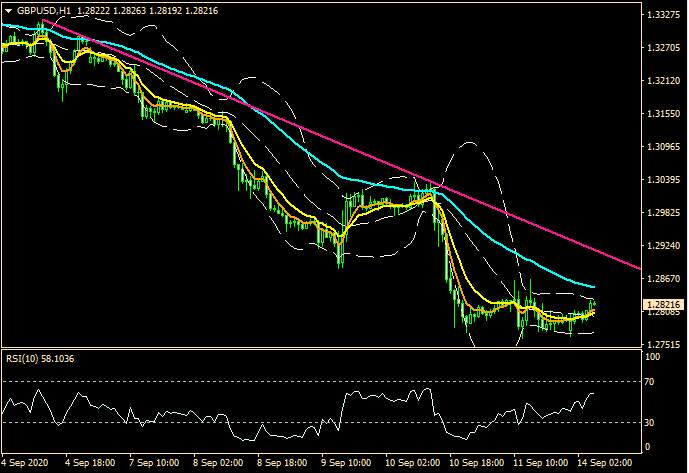 ZFX：市况续反复 英镑独憔悴