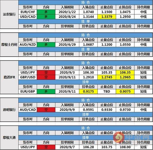 【投行报告】9月15日投行持仓报告：美元小幅小挫，法农银行修改持仓止盈，路透IFR调整持仓和挂单
