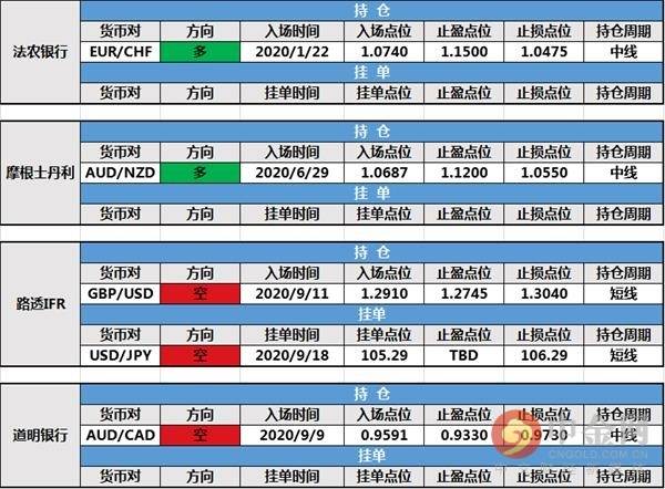 【投行报告】9月21日投行持仓报告：非美货币上扬，北欧联合银行修改持仓止损，三菱日联持仓出局