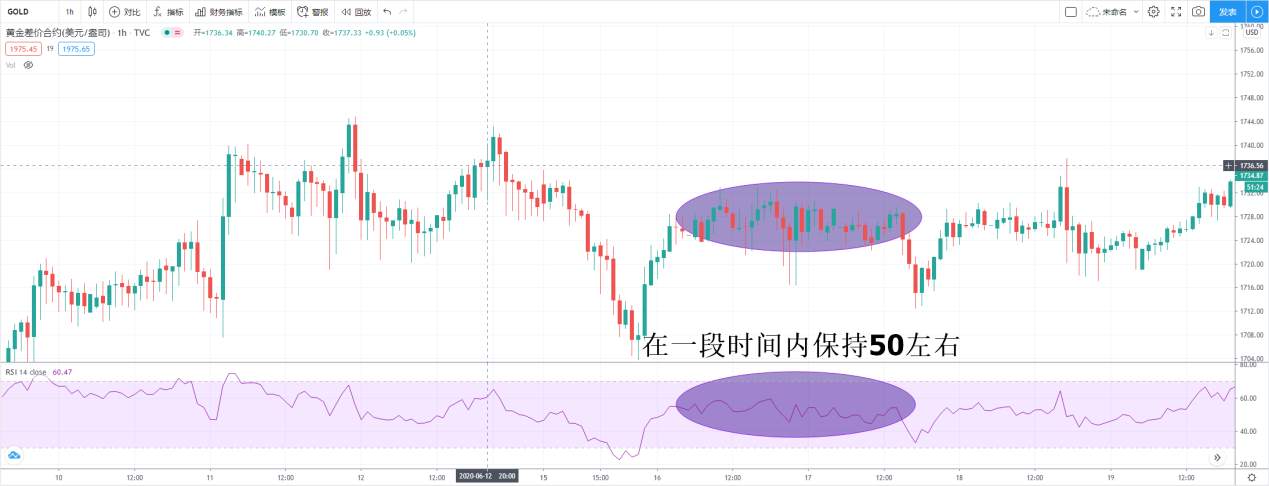 汇课堂：相对强弱指标RSI的2种经典用法，赚钱神器