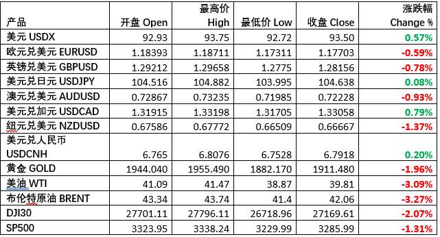 每日市场分享 | 美元大涨，黄金石油重挫