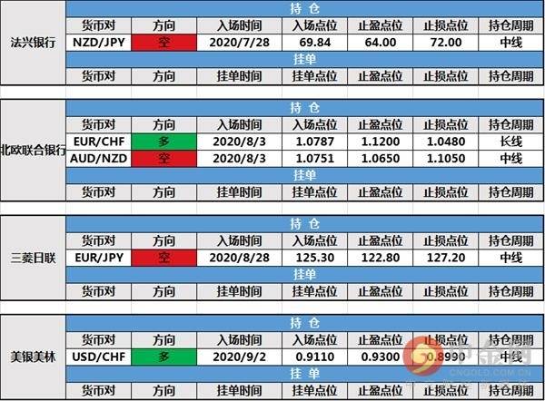【投行报告】9月14日投行持仓报告：美元反弹整理，道明银行和野村控股持仓出局，路透IFR新建挂单