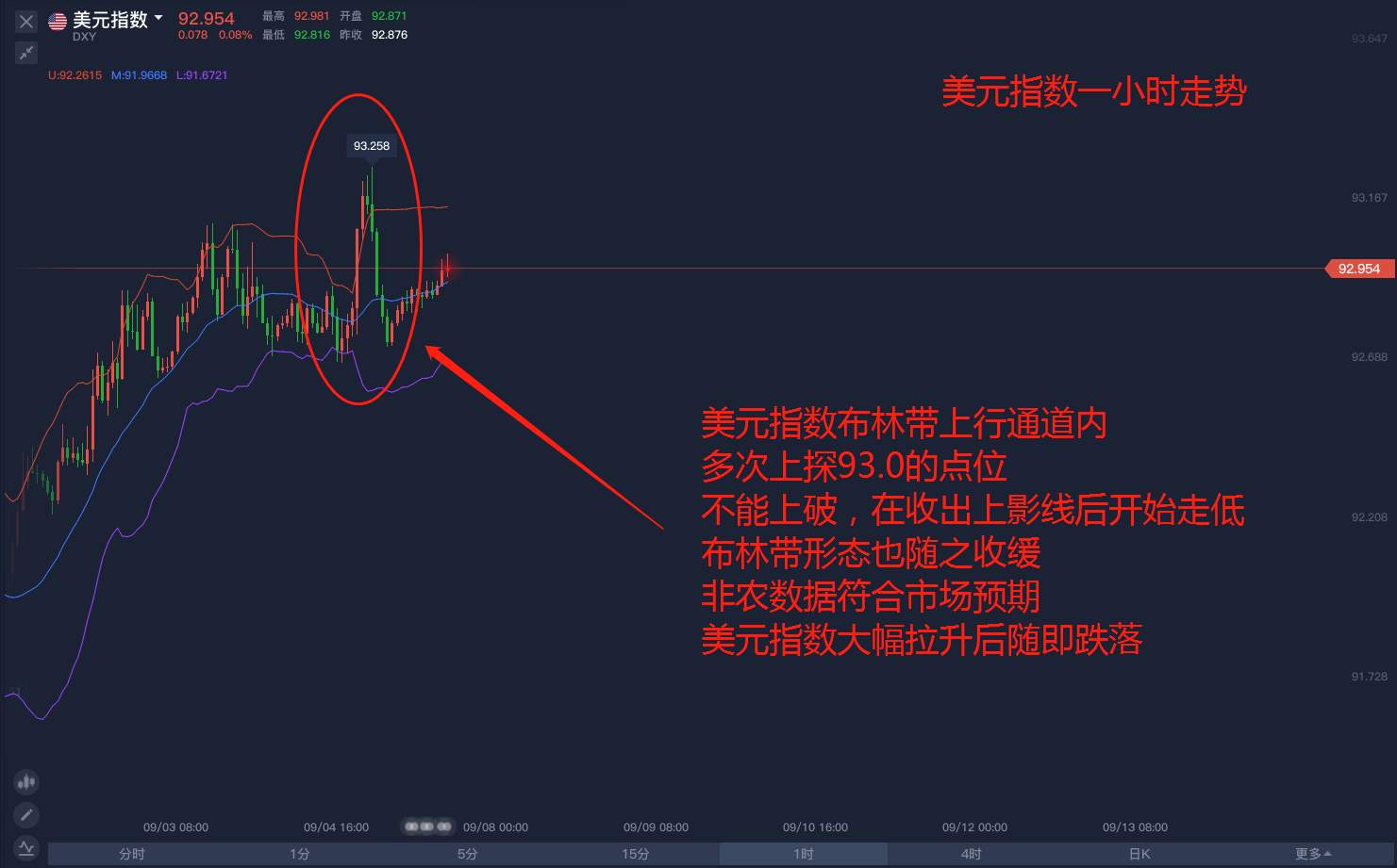美元走强能否能向上突破？