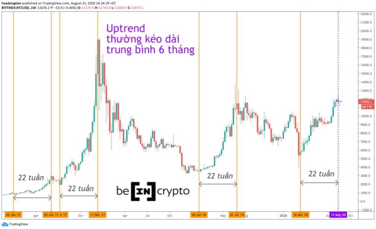 Thông thường, một đợt uptrend của Bitcoin sẽ kéo dài trong bao lâu?
