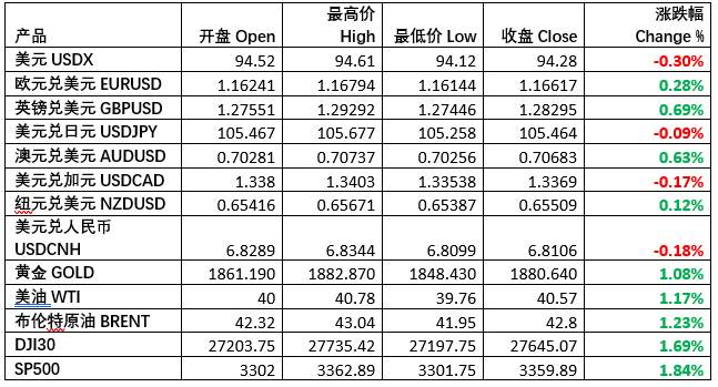 每日市场分享 |非美货币及黄金强势反弹，是否昙花一现就看本周