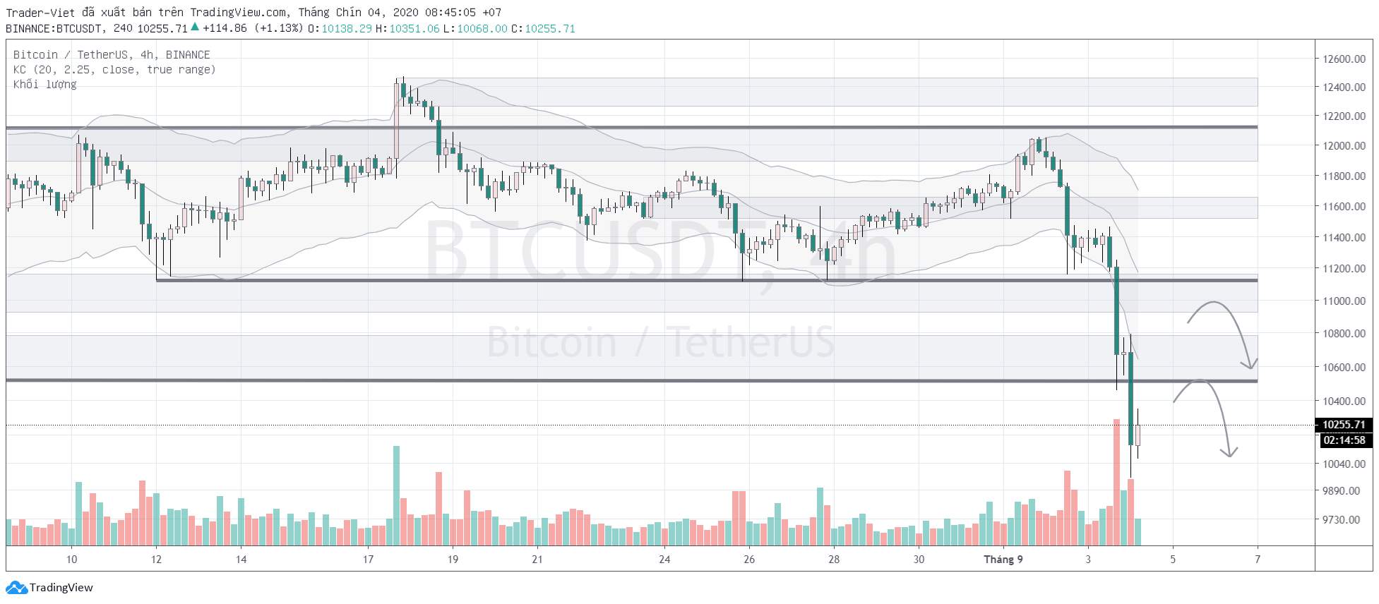 Phân tích BITCOIN ngày 04/09 - Người ra đi đầu không ngoảnh lại