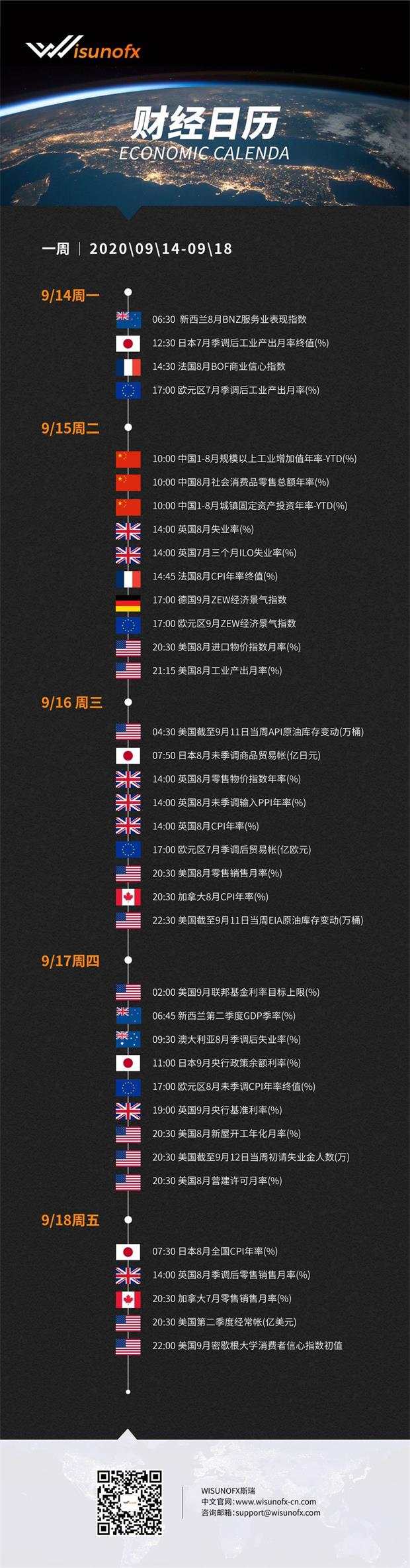 【WisunoFX斯瑞 财经周报】本周重要财经数据预览