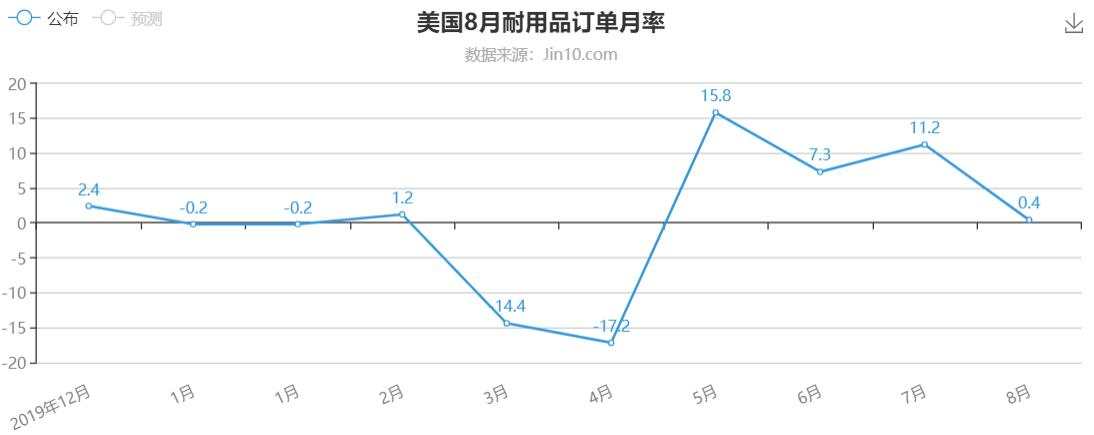 小非农谨防利多，后续GDP更加重要