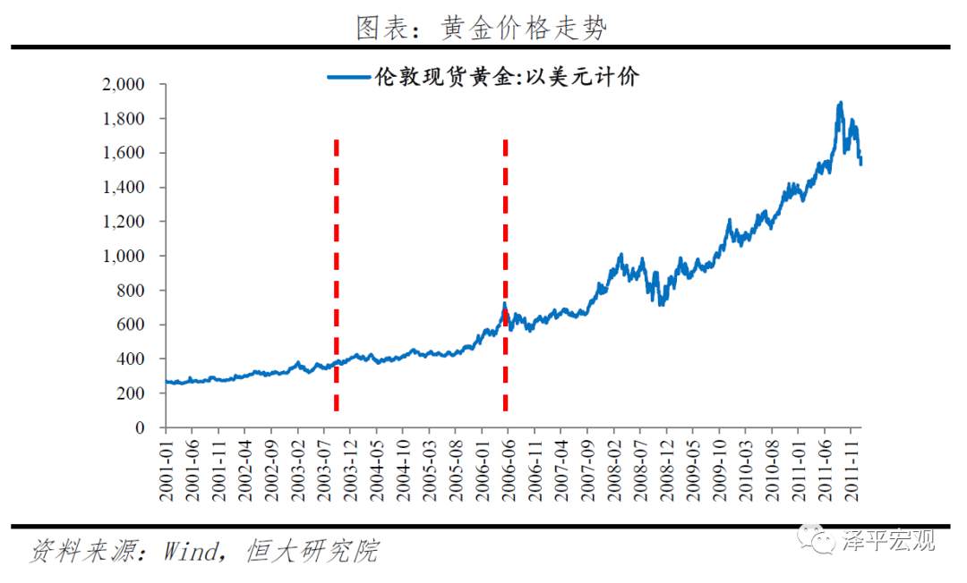 【黄金动态】乱世黄金，盛世古董！如何看待黄金未来走势？
