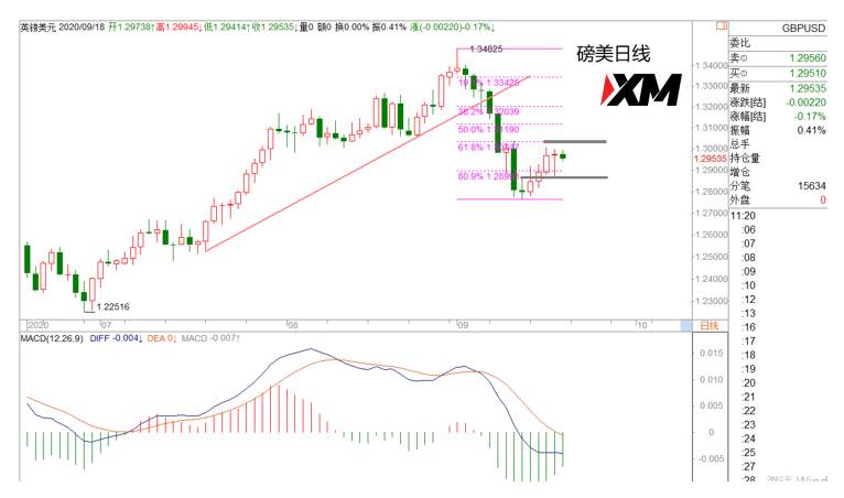 XM汇评 – 美元无法摆脱震荡运行，市场回顾拉锯战